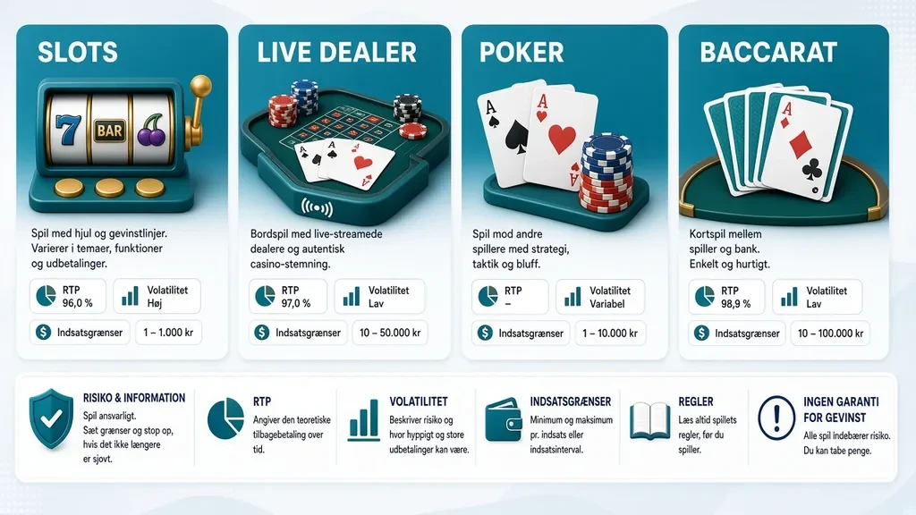 Populære spiltyper på udenlandske online casinoer